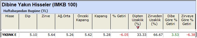 Dibine yakın hisseler