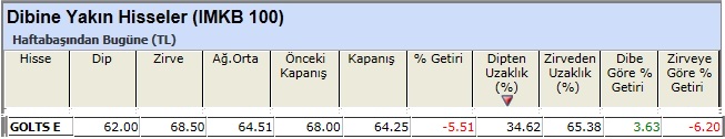 Dibine yakın hisseler