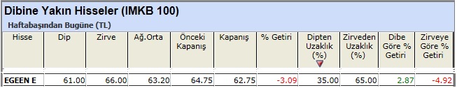 Dibine yakın hisseler