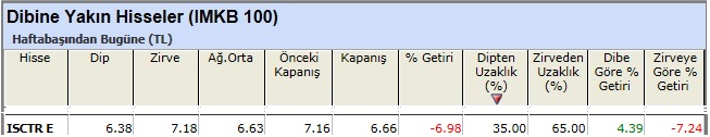 Dibine yakın hisseler