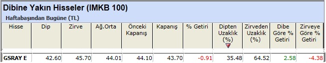 Dibine yakın hisseler