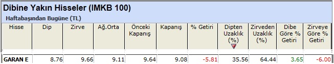 Dibine yakın hisseler