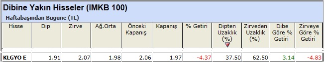 Dibine yakın hisseler