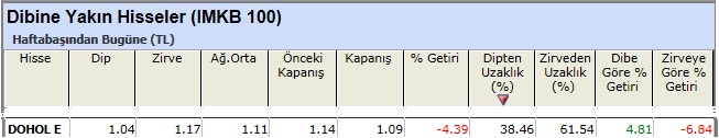 Dibine yakın hisseler