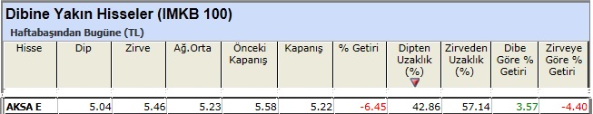 Dibine yakın hisseler