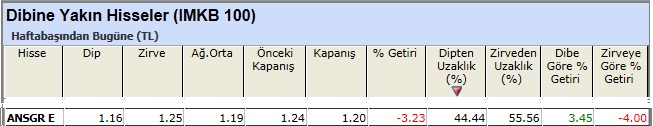 Dibine yakın hisseler