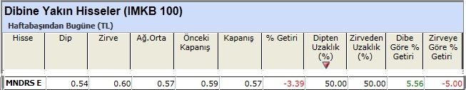 Dibine yakın hisseler