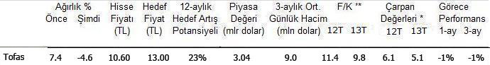 Burgan'dan hisse tavsiyeleri