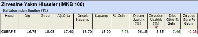 Zirvesine yakın hisseler