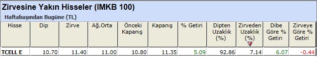 Zirvesine yakın hisseler