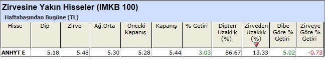 Zirvesine yakın hisseler