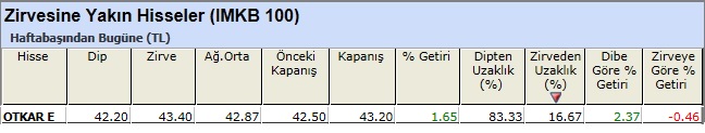Zirvesine yakın hisseler