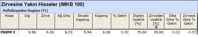 Zirvesine yakın hisseler