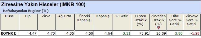 Zirvesine yakın hisseler