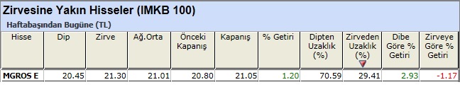 Zirvesine yakın hisseler