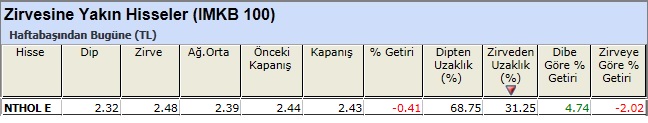 Zirvesine yakın hisseler