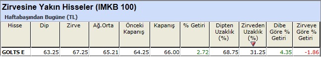 Zirvesine yakın hisseler