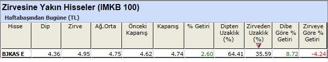 Zirvesine yakın hisseler