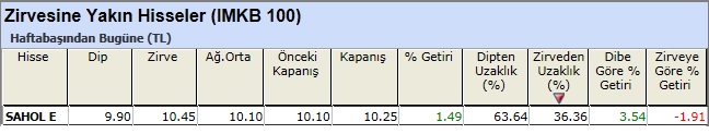 Zirvesine yakın hisseler