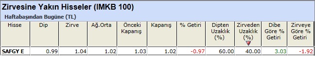 Zirvesine yakın hisseler