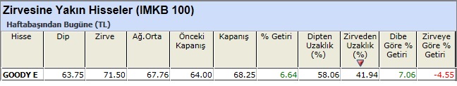 Zirvesine yakın hisseler