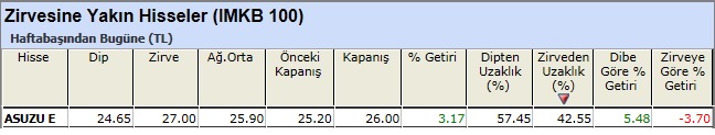 Zirvesine yakın hisseler