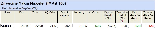 Zirvesine yakın hisseler