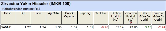 Zirvesine yakın hisseler