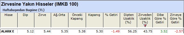 Zirvesine yakın hisseler