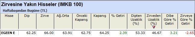 Zirvesine yakın hisseler