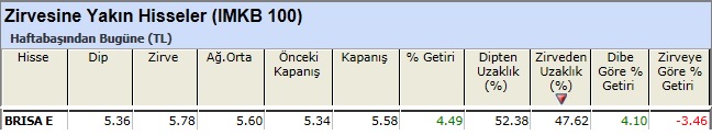 Zirvesine yakın hisseler