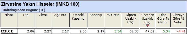 Zirvesine yakın hisseler