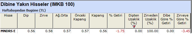 Dibine yakın hisseler 