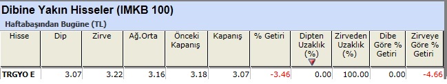 Dibine yakın hisseler 