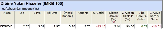 Dibine yakın hisseler 