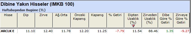 Dibine yakın hisseler 