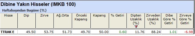 Dibine yakın hisseler 