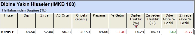 Dibine yakın hisseler 