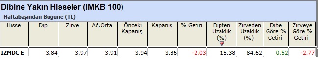 Dibine yakın hisseler 