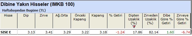 Dibine yakın hisseler 