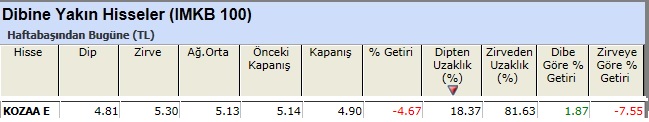 Dibine yakın hisseler 