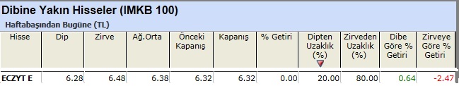 Dibine yakın hisseler 