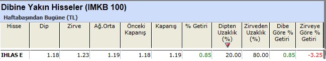 Dibine yakın hisseler 