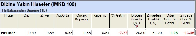 Dibine yakın hisseler 