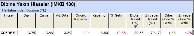 Dibine yakın hisseler 