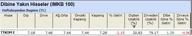 Dibine yakın hisseler 
