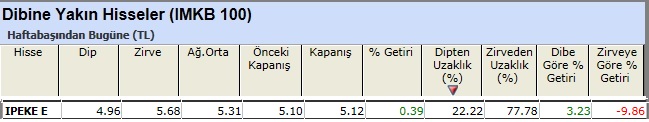 Dibine yakın hisseler 