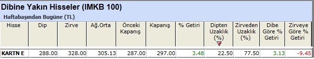 Dibine yakın hisseler 