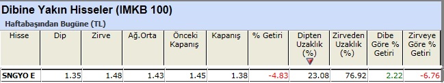 Dibine yakın hisseler 