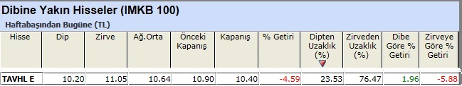 Dibine yakın hisseler 